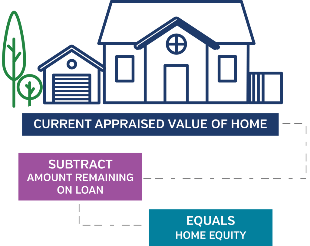 Home Equity Loans Park View Federal Credit Union