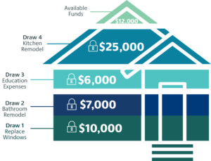 A graphic depicting the concept of a Hybrid HELOC (Home Equity Line of Credit). It illustrates the freedom to draw funds as needed during an initial 'draw' period, while also allowing the option to stabilize interest rates.