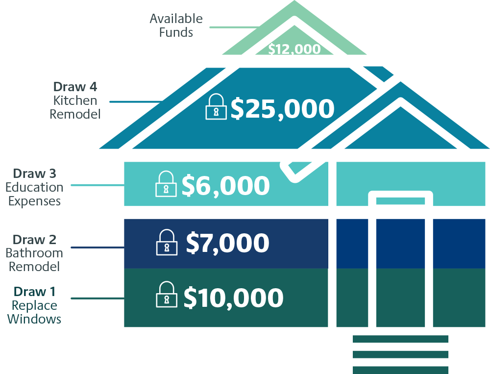 A graphic depicting the concept of a Hybrid HELOC (Home Equity Line of Credit). It illustrates the freedom to draw funds as needed during an initial 'draw' period, while also allowing the option to stabilize interest rates.