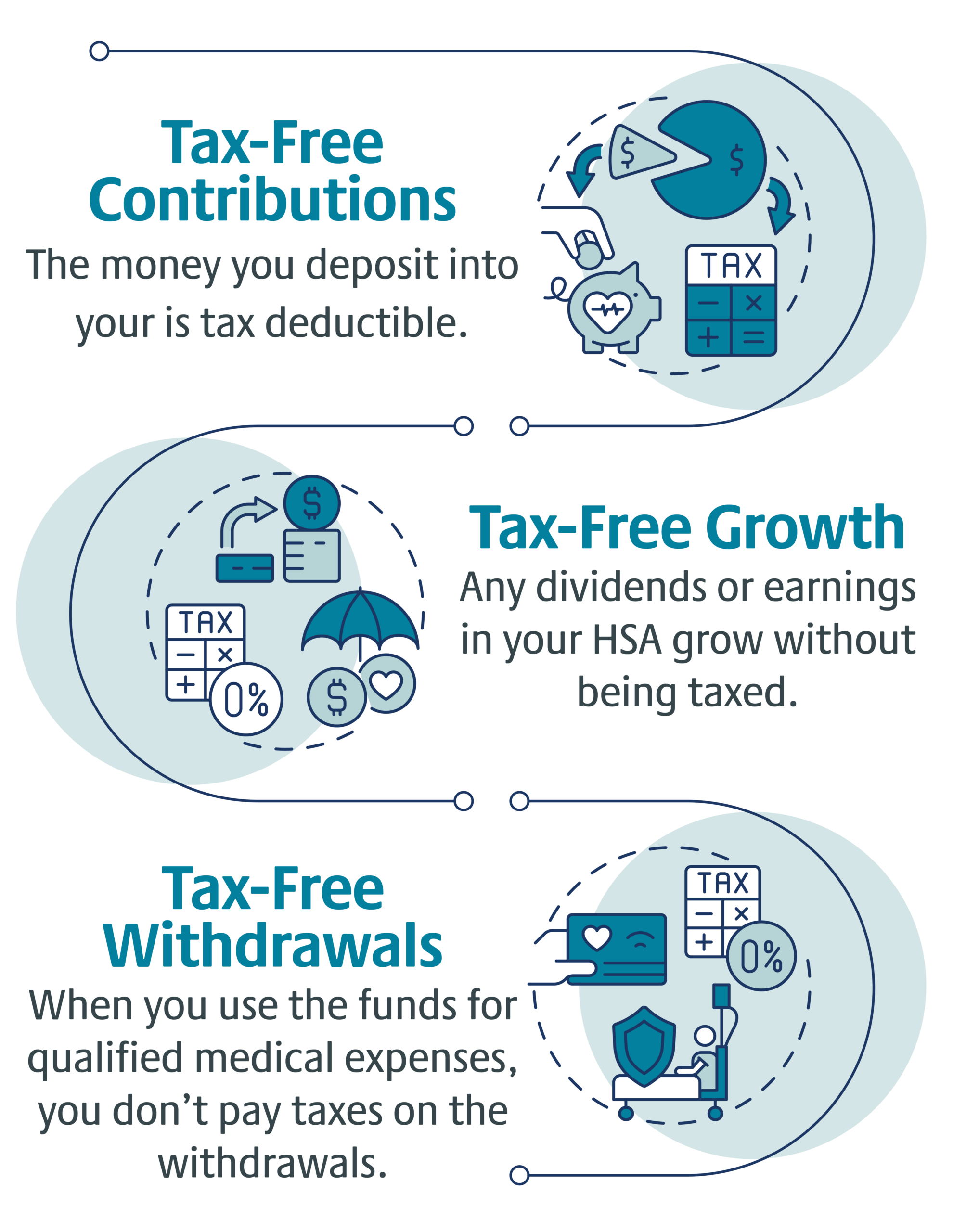 Alt text: "Illustration explaining tax benefits of an HSA. 'Tax-Free Contributions' shows a piggy bank and calculator. 'Tax-Free Growth' features a graph and umbrella. 'Tax-Free Withdrawals' depicts shield and checkmark. Blue and teal tones convey financial security."
